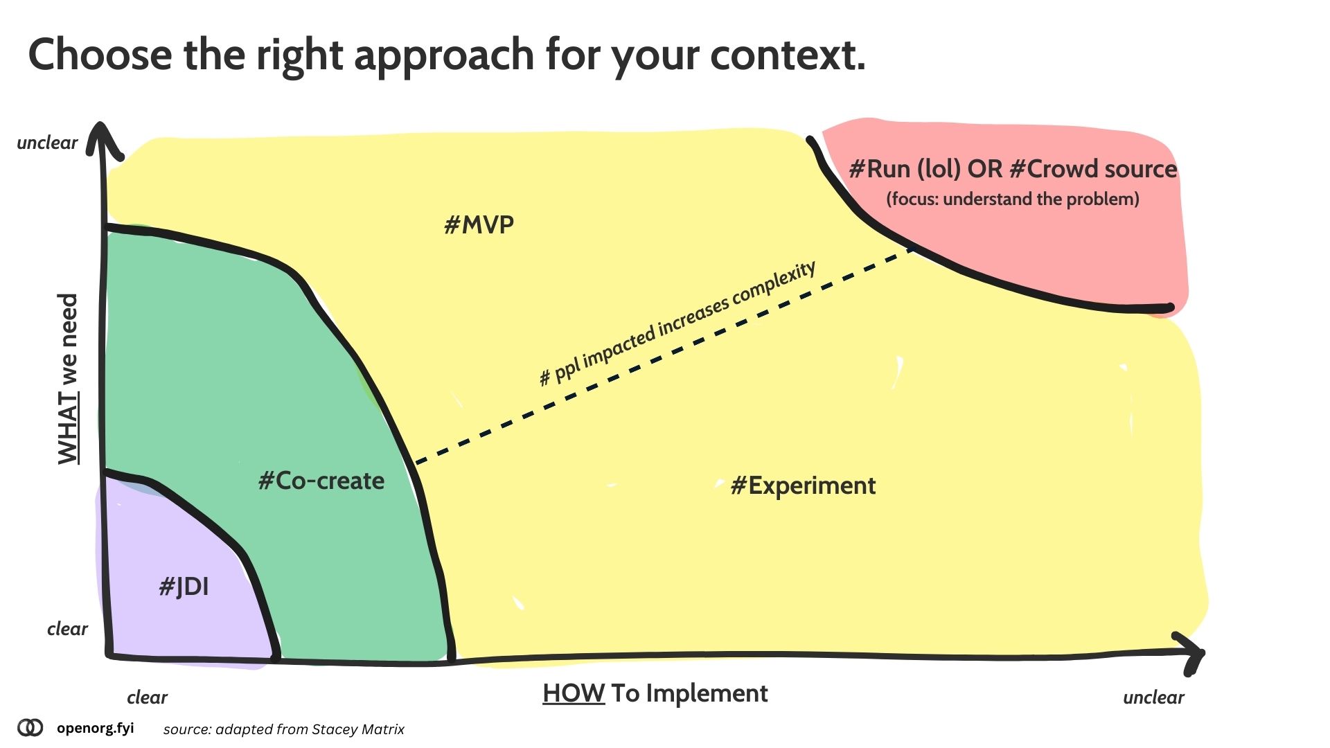 Open Org's adaptation of the Stacey Matrix: choose from JDI, Co-create, MVP, Experiment, or Run/Crowd source based on clarity of problem and implementation